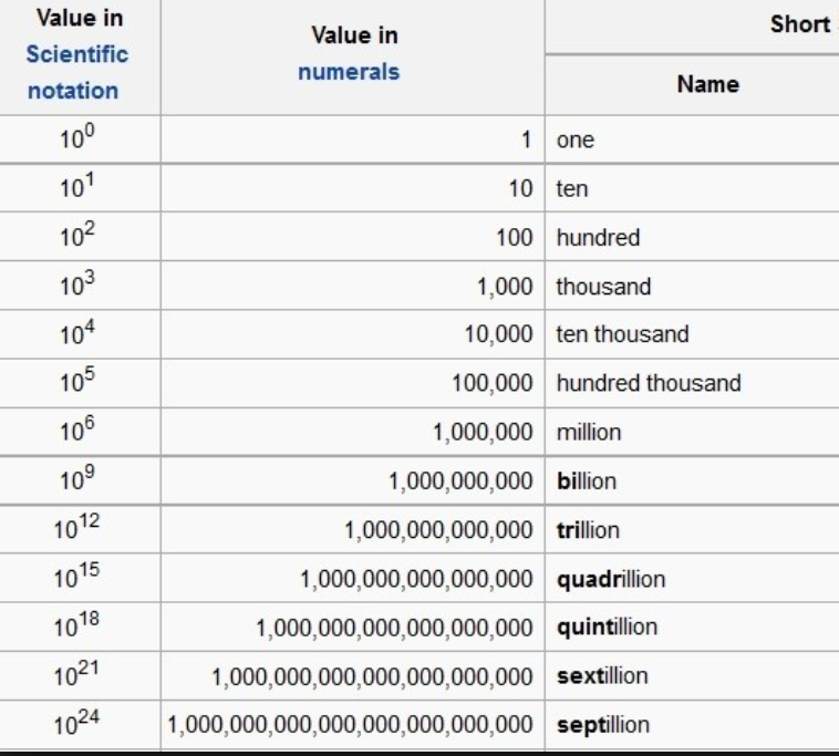 Числа тысяча миллион. Миллион Биллион триллион таблица English. Что идёт после миллиона на английском. Что идет после триллиона на английском. Что идёт после миллиарда на английском.